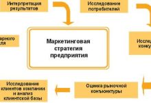 Photo of Разработка маркетинговых стратегий