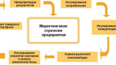 Photo of Разработка маркетинговых стратегий