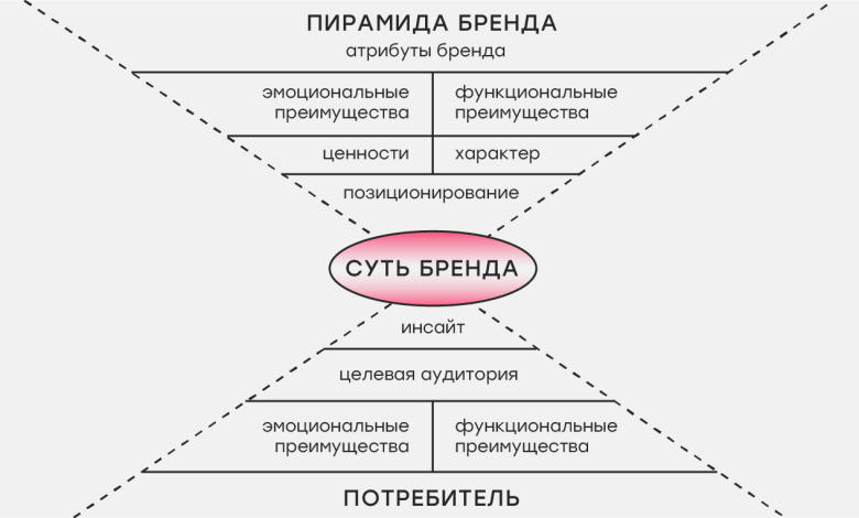 Photo of Как создать глобальный бренд